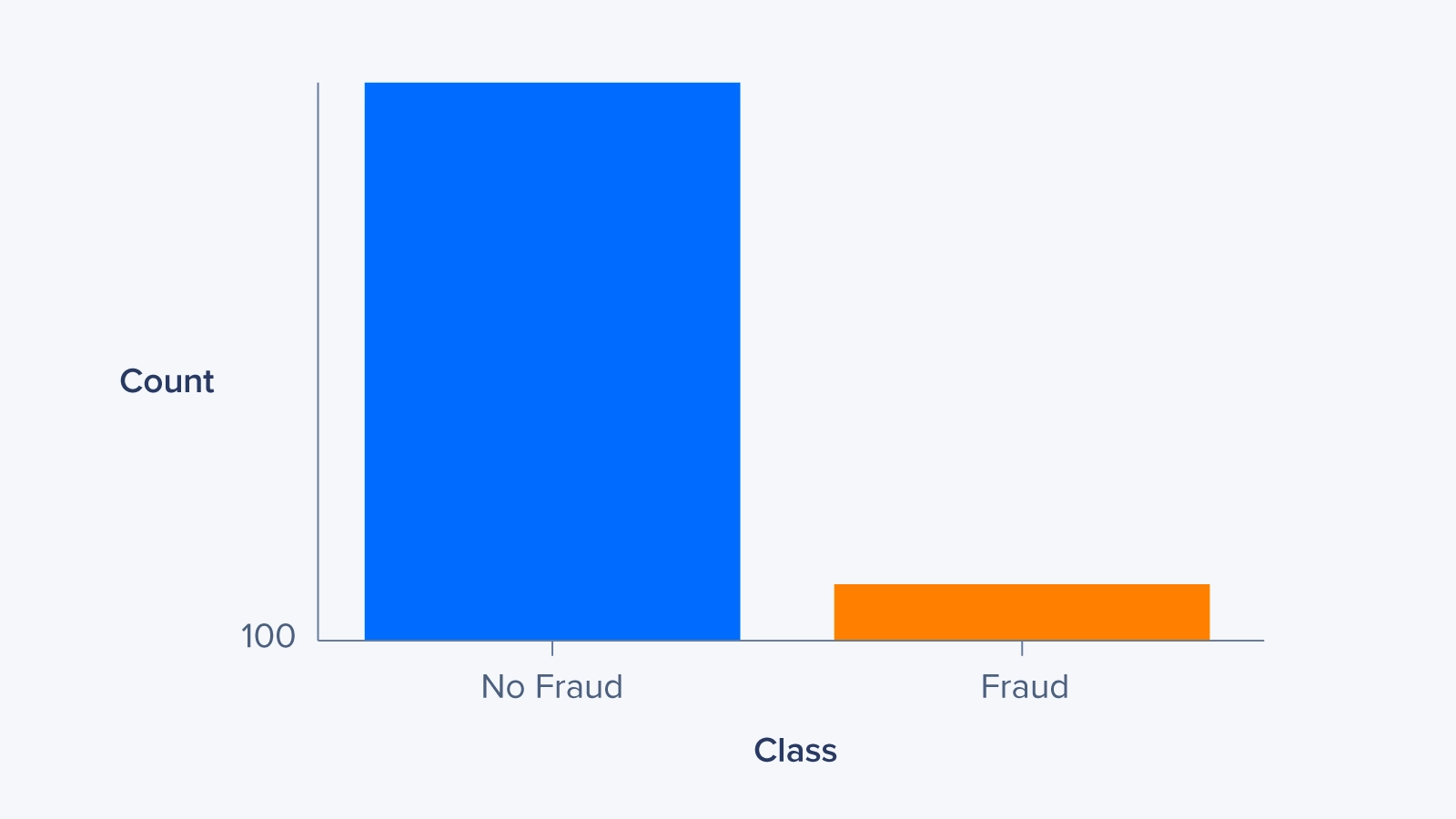 training ai with imbalanced dataset for fraud detection