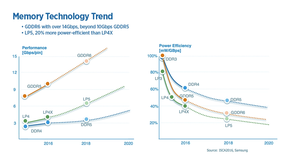 memory technology trend for ddr and gddr
