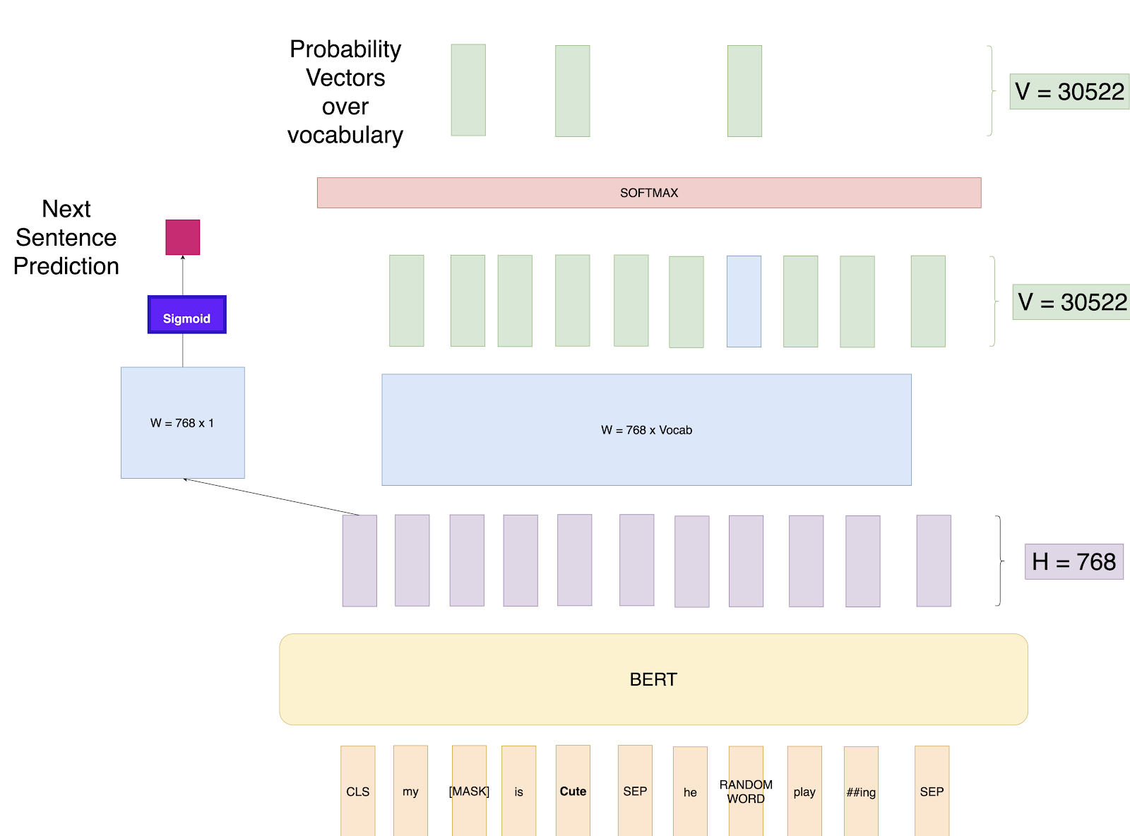 Next Sentence Prediction in BERT