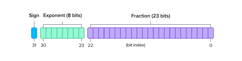 FP32 single precision floating point binary structure
