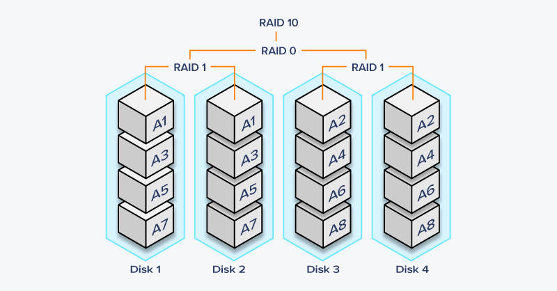 RAID 10 Diagram - RAID Storage Arrays Explained | Exxact Blog