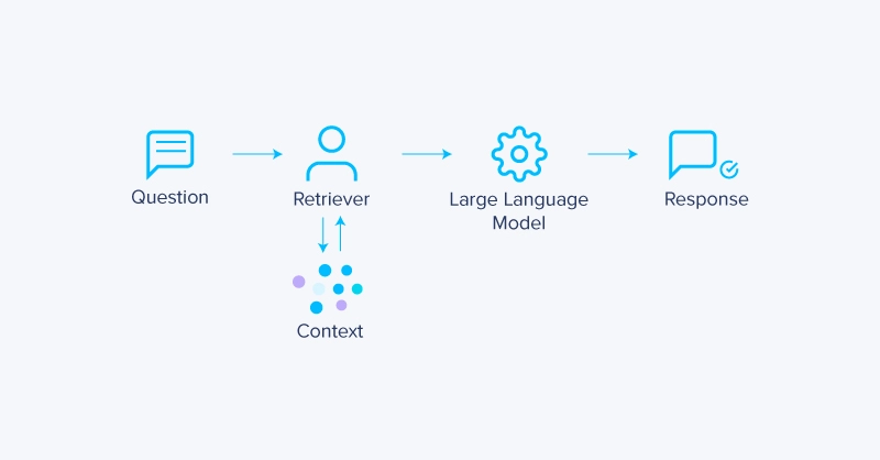 How a RAG Model Works - Three Alternative RAG Models