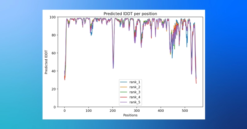 alphafold/colabfold plot plDDT values by amino acid position