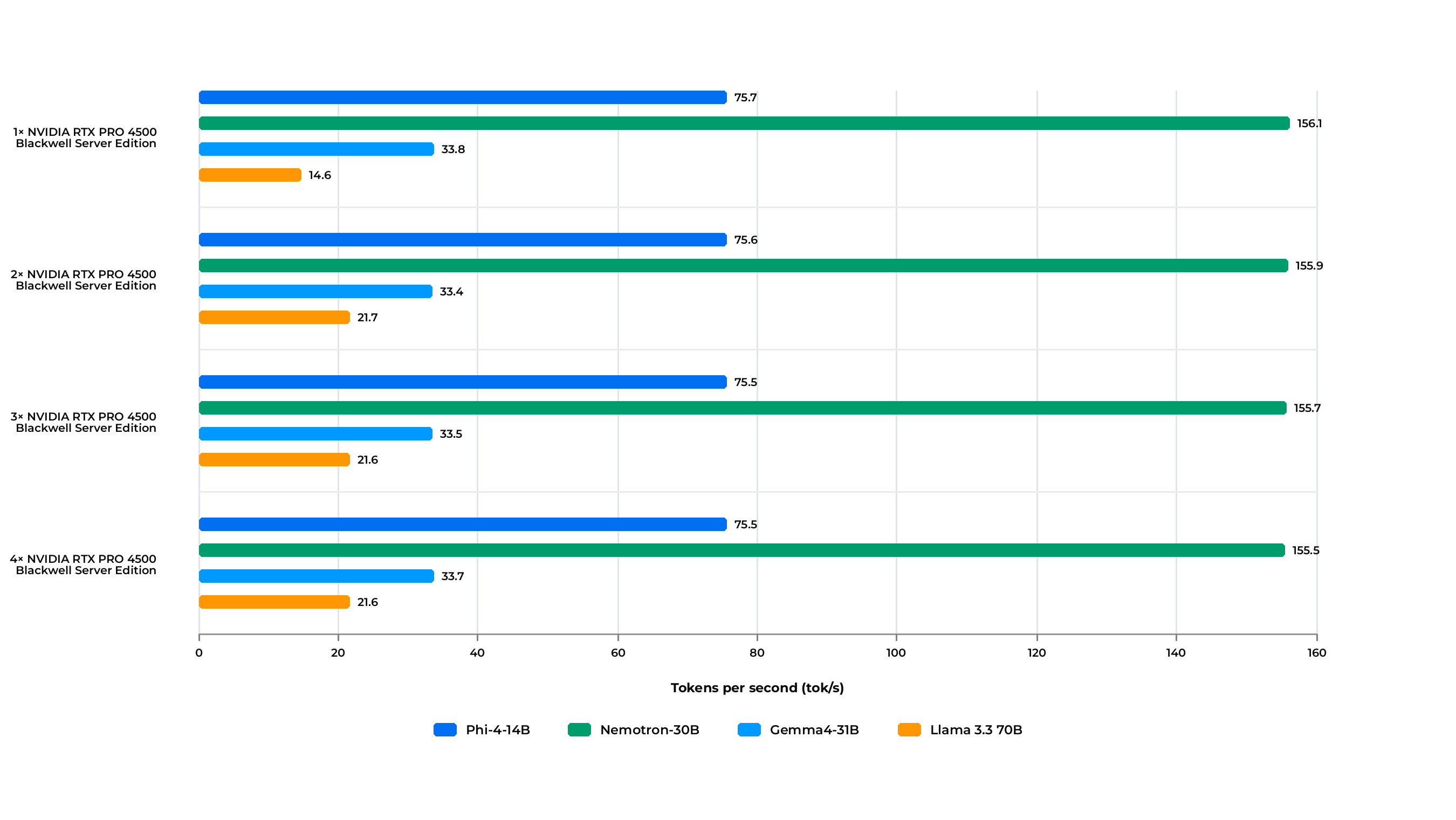NVIDIA RTX PRO 4500 Blackwell LLM Ollama Benchmark on Phi-4, Nemotron Nano, Gemma4, Llama 3.3