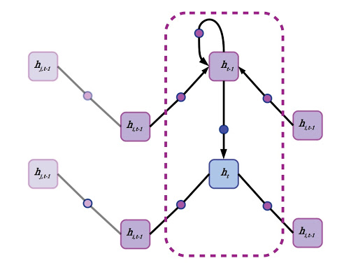 Recurrent Neural Network Linear Graph
