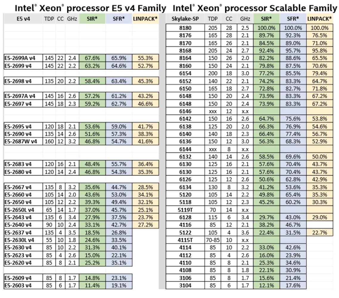 The Intel Broadwell-DP to Skylake-SP CPU Cheat Sheet | Exxact Blog