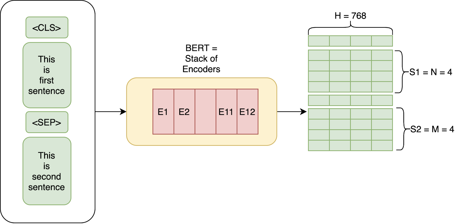 High Overview of BERT Architecture