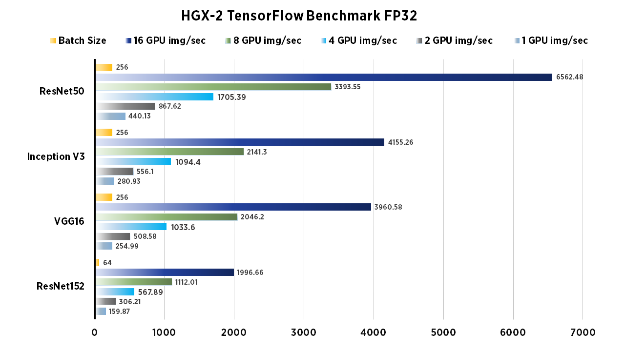 HGX-2 Benchmarks for Deep Learning in TensorFlow: A 16x V100 SXM3 ...