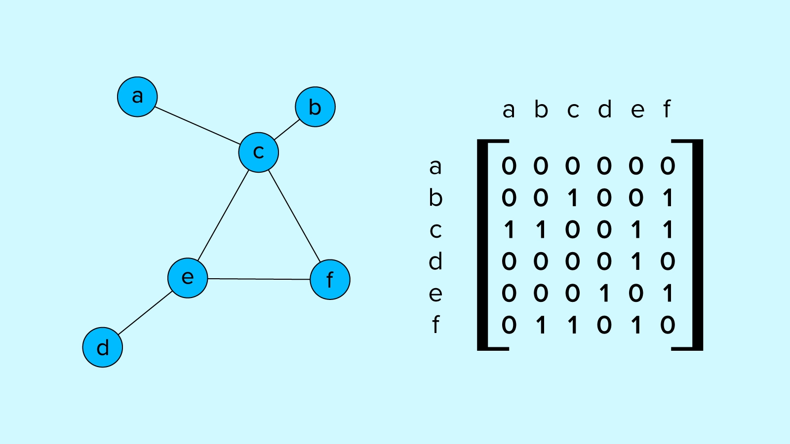 adjacency matrix represents edge connections in matrix graph