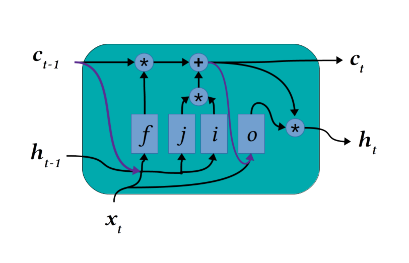 peephole_lstm.png