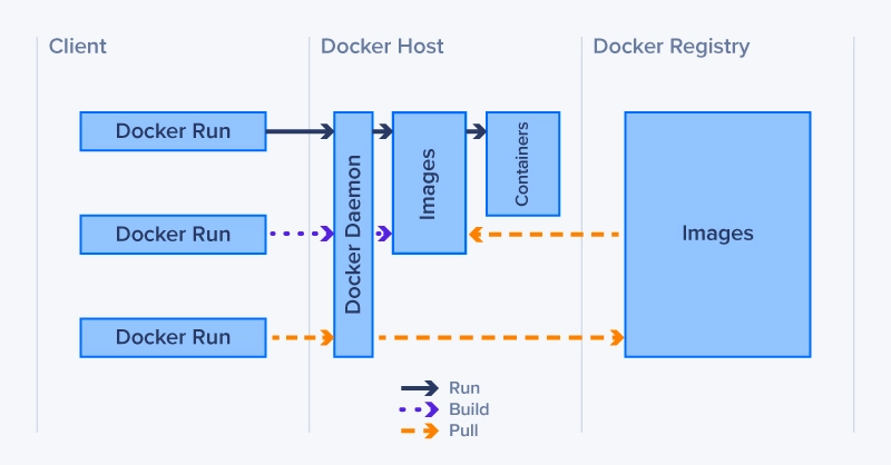 Docker Architecture Diagram