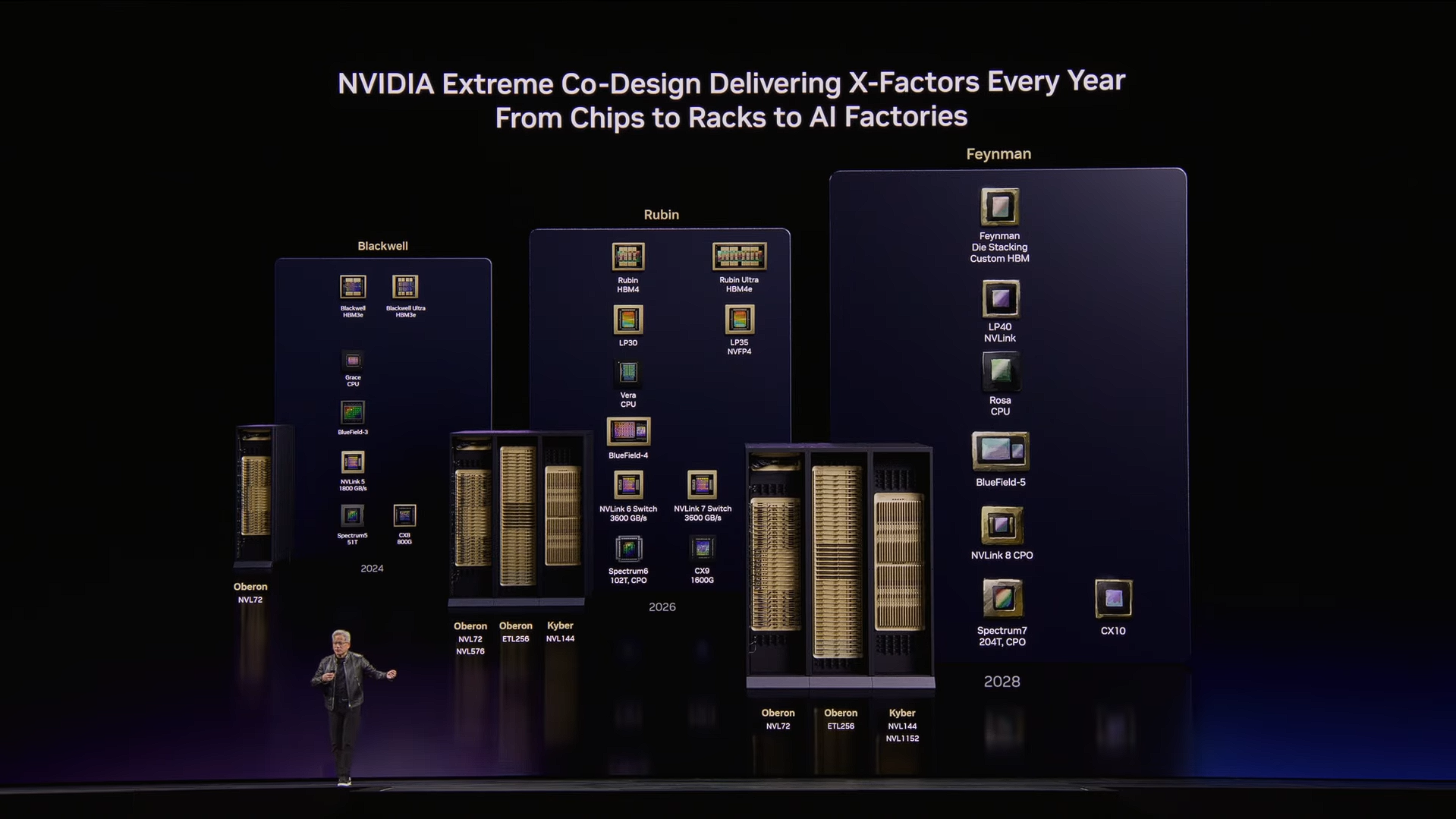 NVIDIA hardware roadmap including Blackwell, Vera Rubin, Feynman