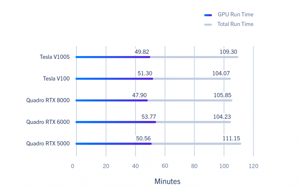 GPU run time perf