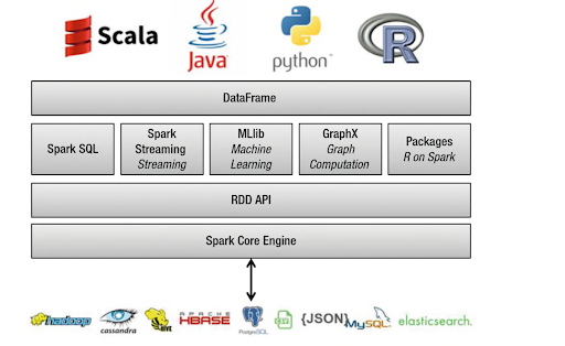 The-Benefits-Examples-of-Using-Apache-Spark-with-PySpark-in-Python-DataFrame-in-PySpark.png