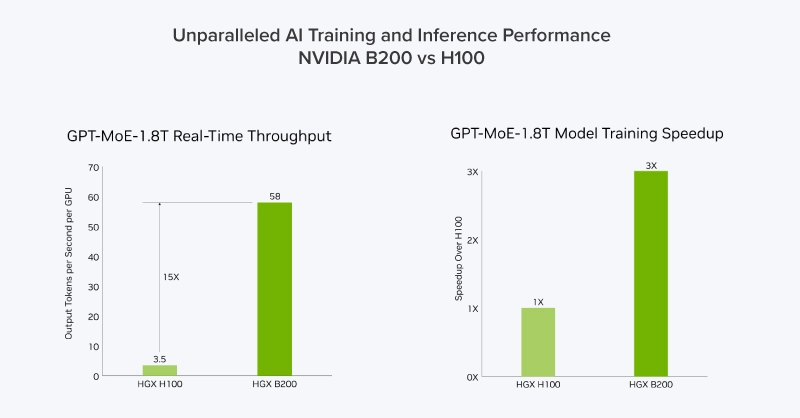 NVIDIA B200 vs NVIDIA H100 in AI Training & Inference