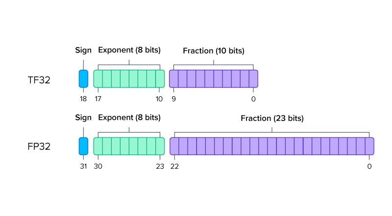 TF32 vs FP32 floating point