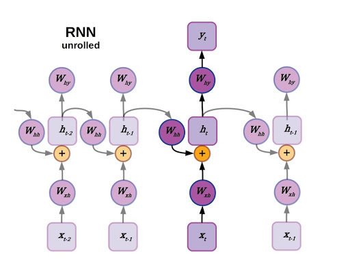 Unrolled Recurrent Neural Network (RNN)