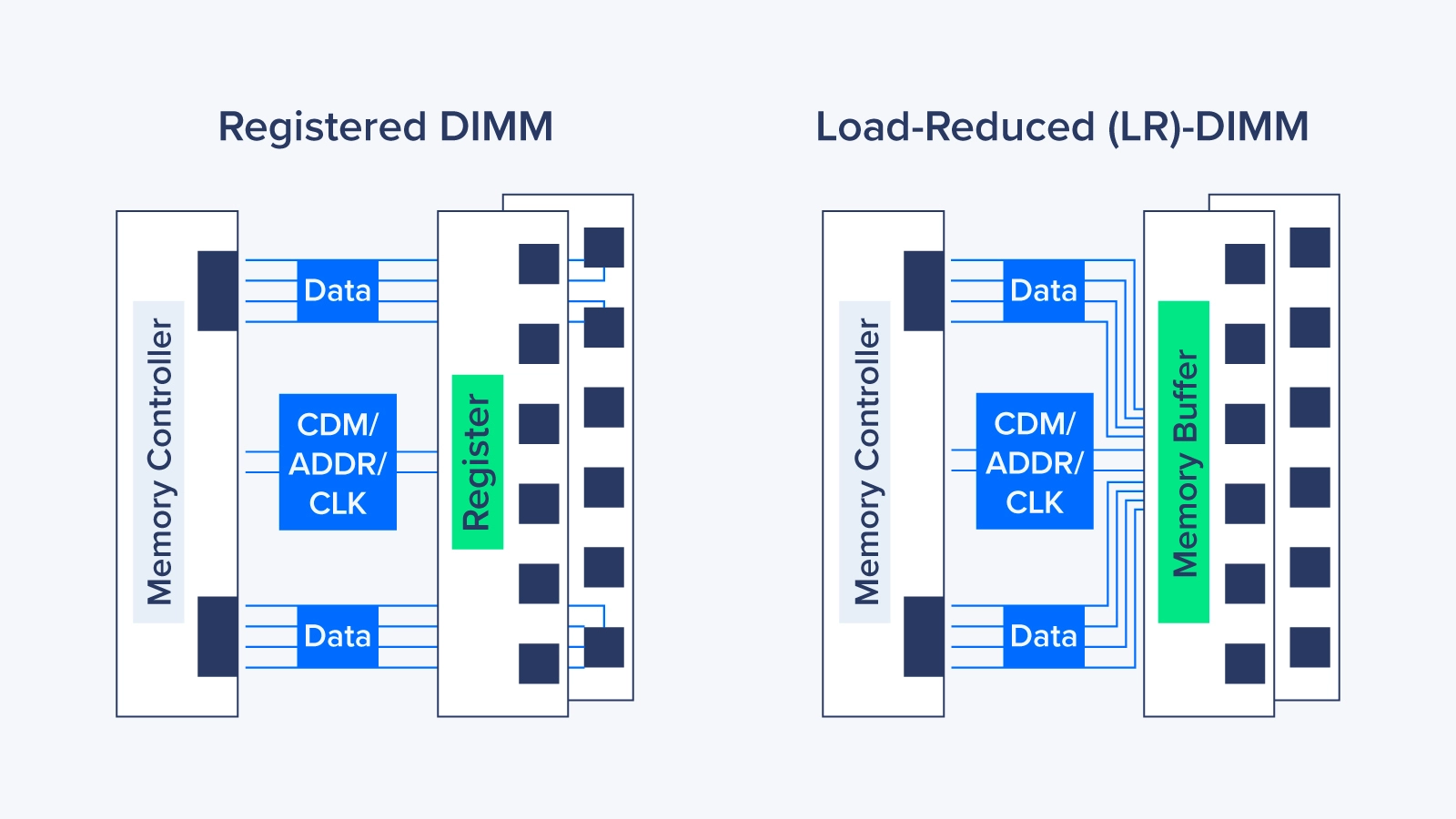 difference between rdimm and lrdimm