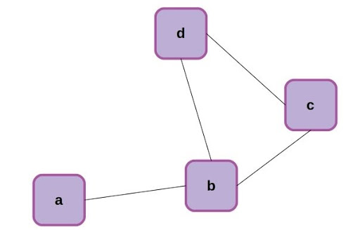 4-Node Graph RNN