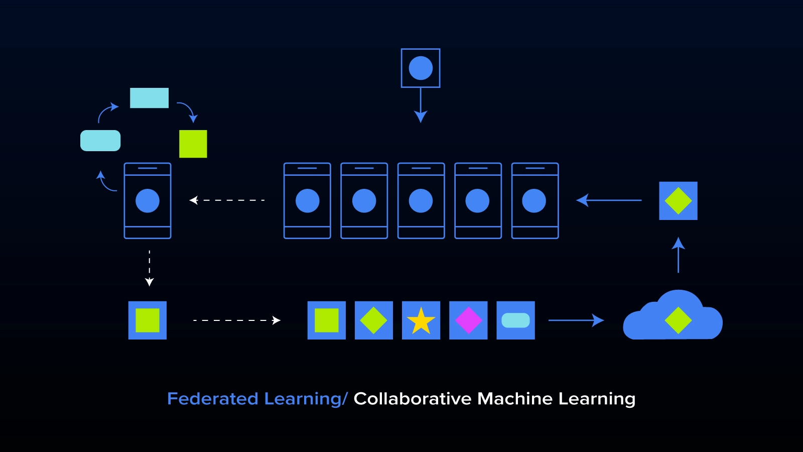 Federated-Learning-Collaborative-Machine-Learning-blog.jpg