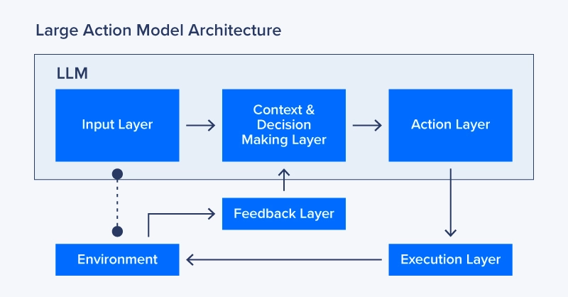 Large Action Model Architecture