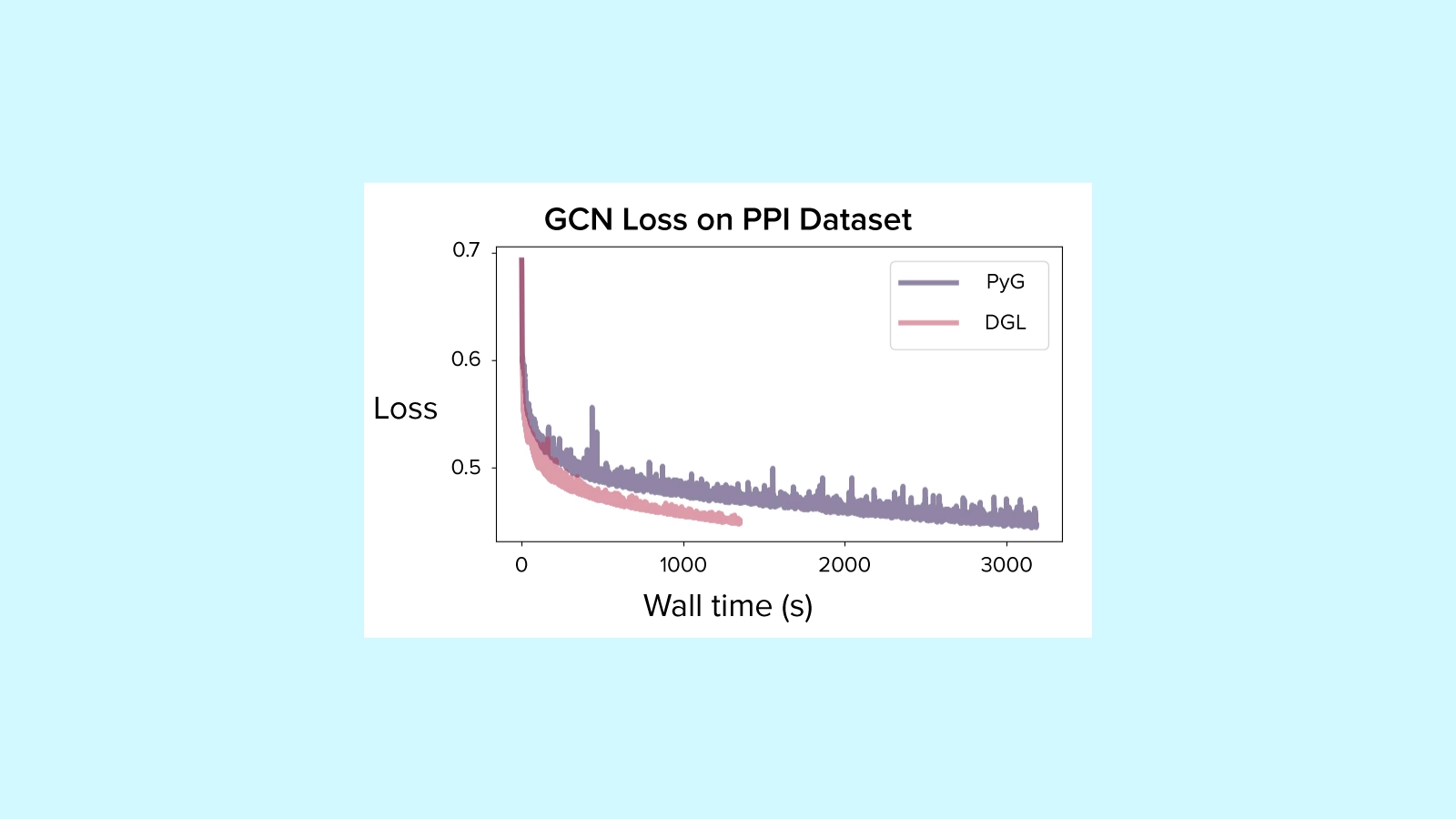 Graph Neural Network Benchmark - DGL vs PyTorch Geometric on PPI Dataset