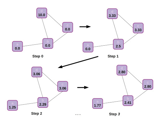 State propagation or message passing in a graph