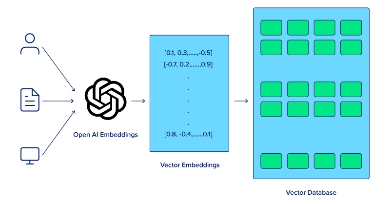 vector databases enable llms to reference data