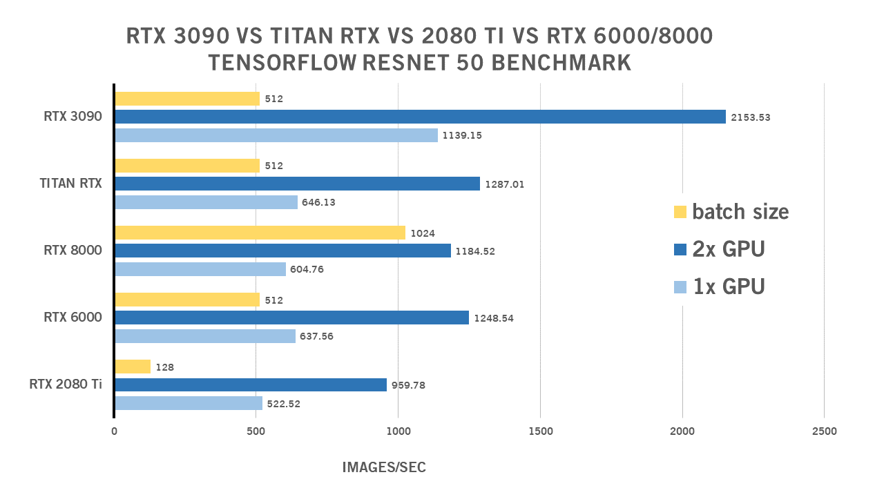 Dyrt Tilstand bogstaveligt talt NVIDIA RTX 3090 vs 2080 Ti vs TITAN RTX vs RTX 6000/8000 | Exxact Blog