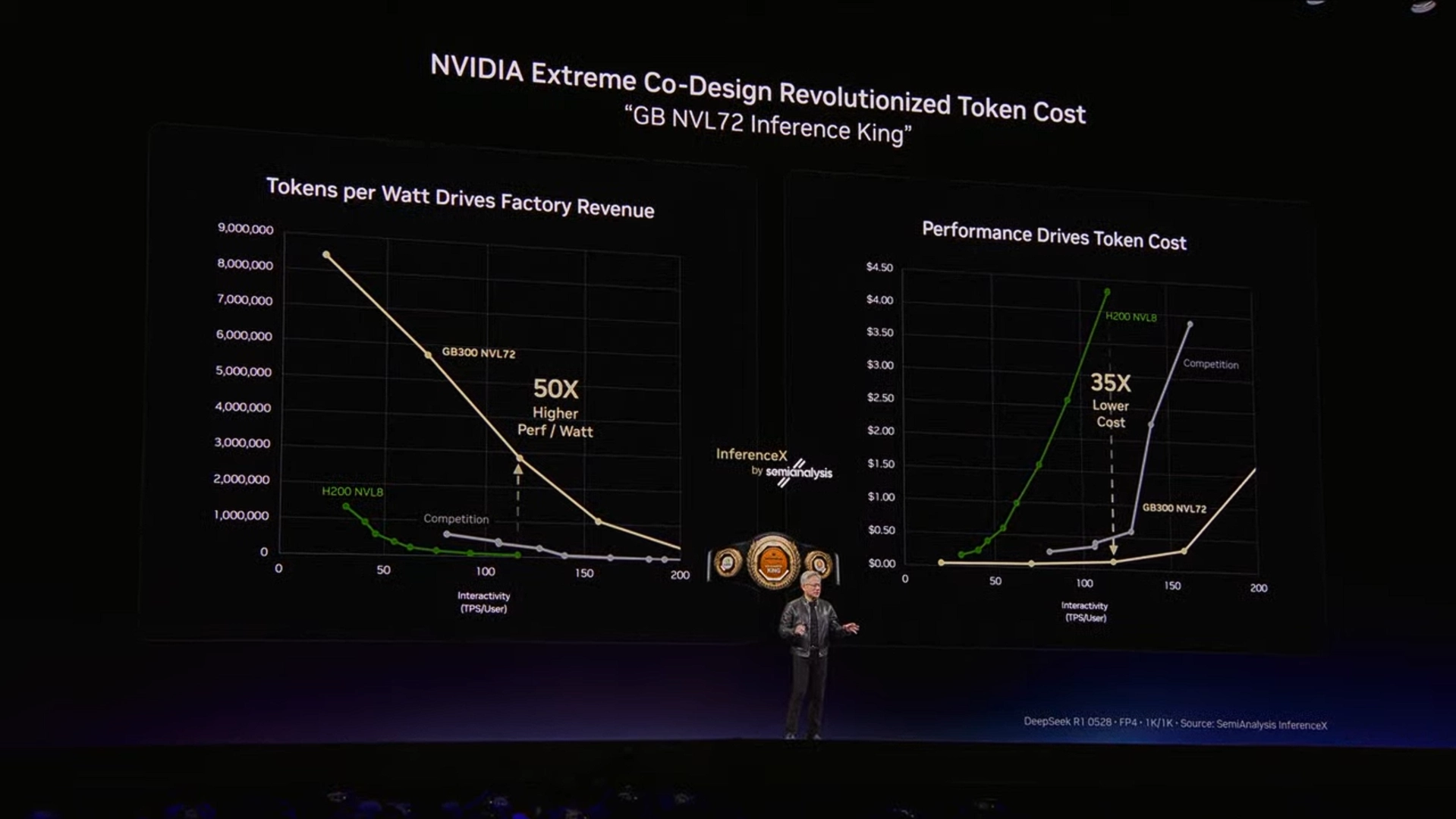 NVIDIA graph showing Tokens per Watt and Performance against Cost