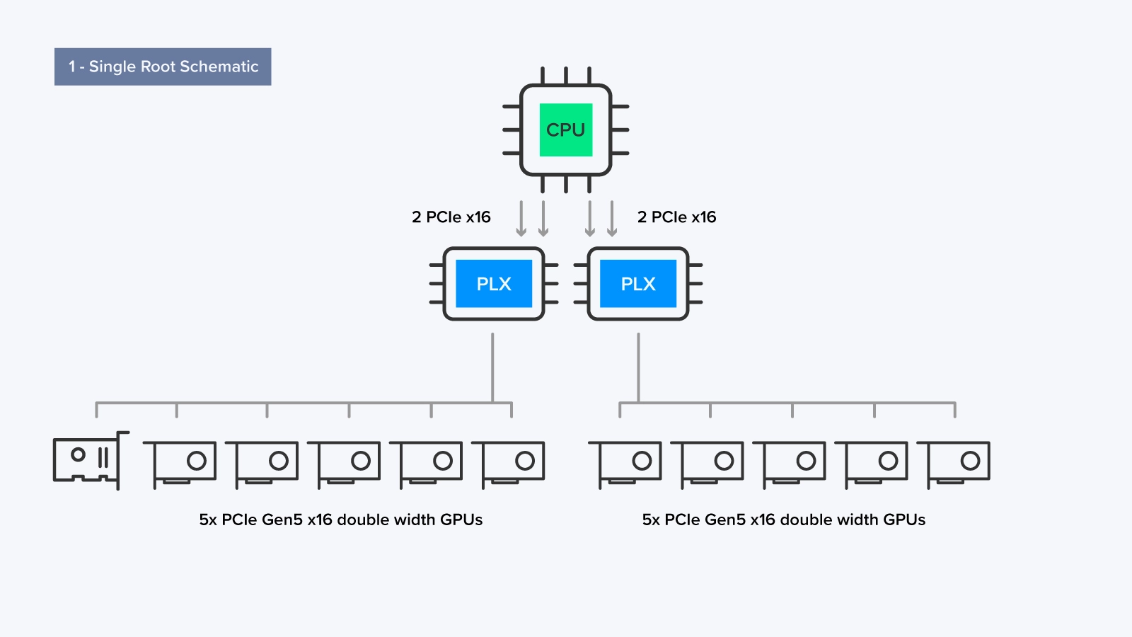single root architecture - 2 PLX to 1 CPU