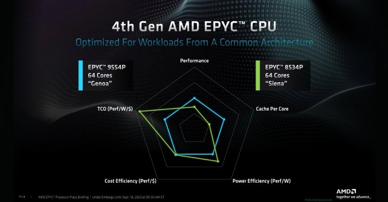 AMD EPYC 9004 vs 8004 64 cores - efficiency focus
