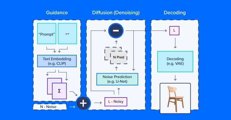 Architekturdiagramm des latenten Diffusionsmodells