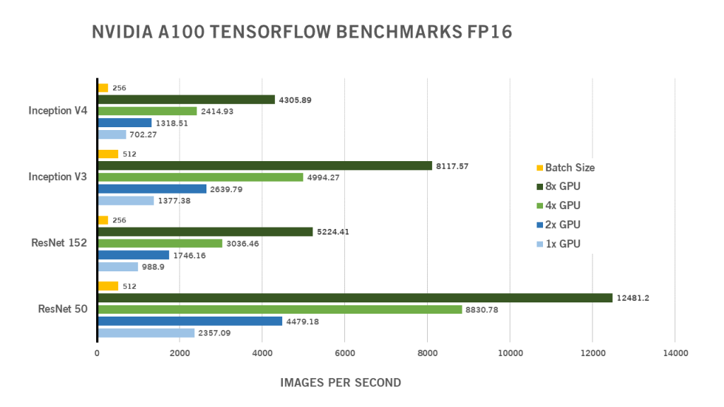 A100 Benchmarks Deep Learning FP16