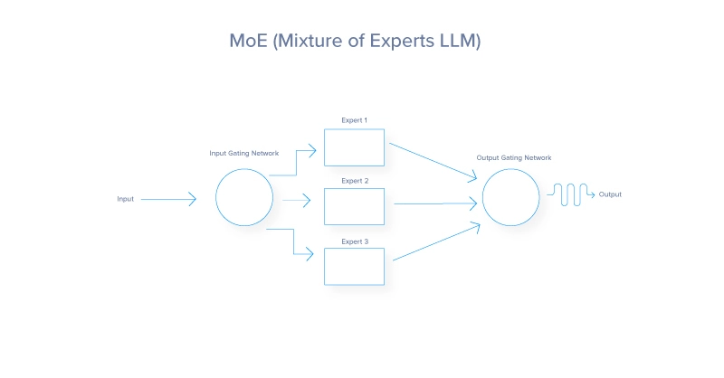MoE Mixture of Experts LLM Architecture