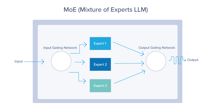 MoE Mixture of Experts LLM Architecture