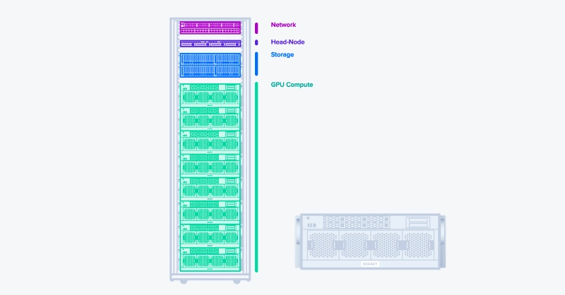 computing cluster is made of its networking, head node, storage, and gpu compute