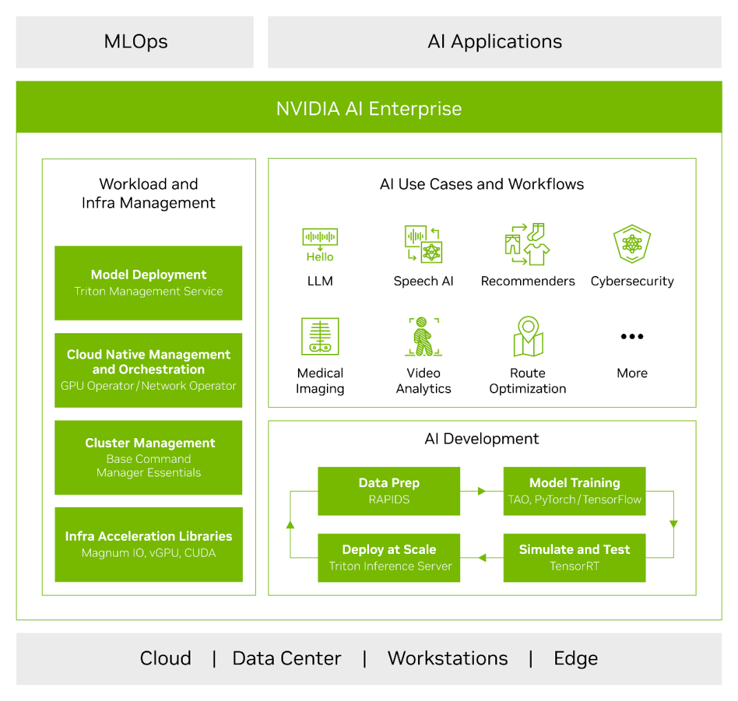 NVIDIA AI Enterprise offers