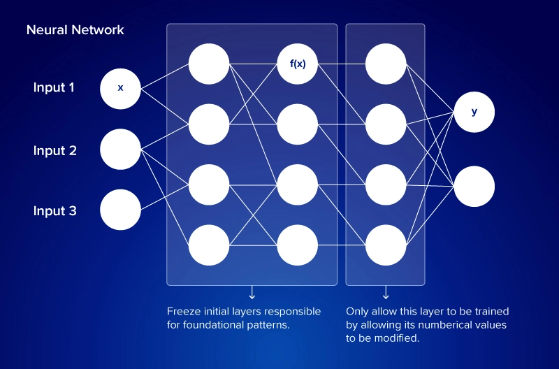 What is Freezing Layers in Deep Learning and Transfer Learning?