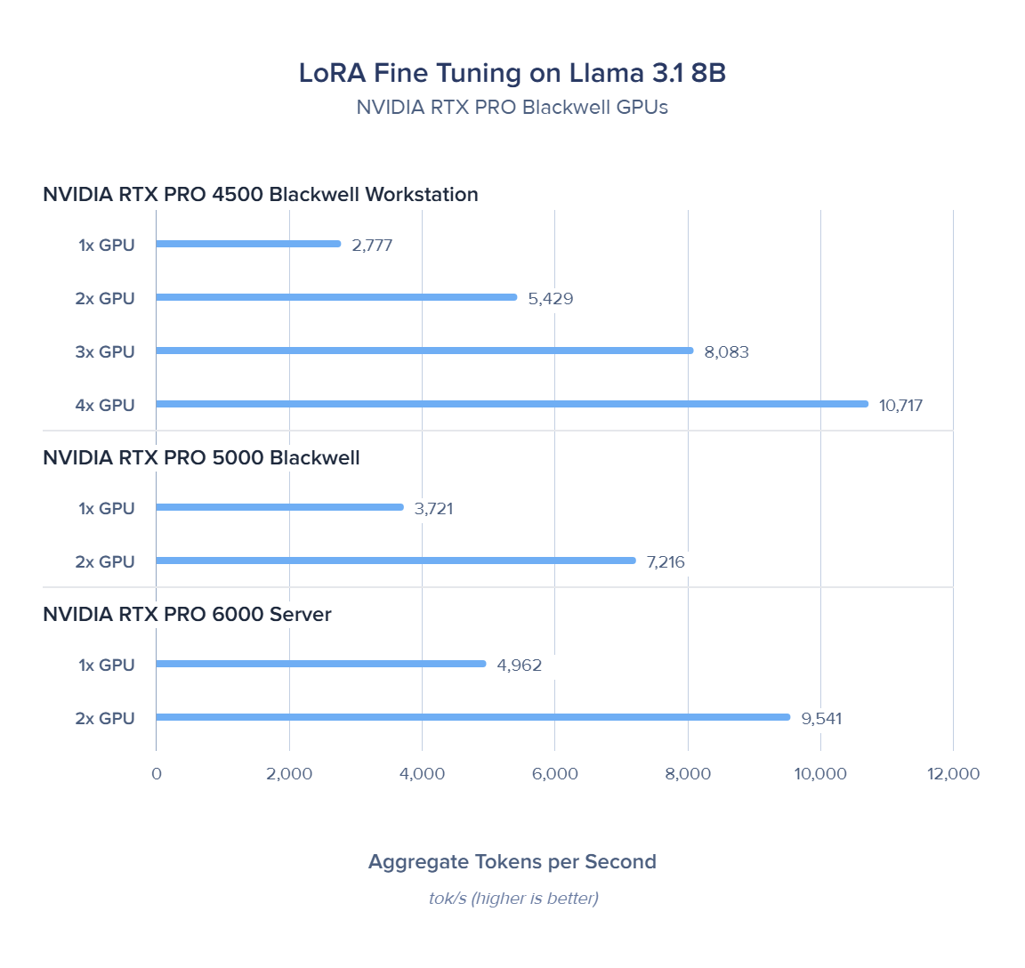 LoRA Fine Tuning on Llama 3.1 8B with NVIDIA RTX PRO Blackwell GPU Benchmark