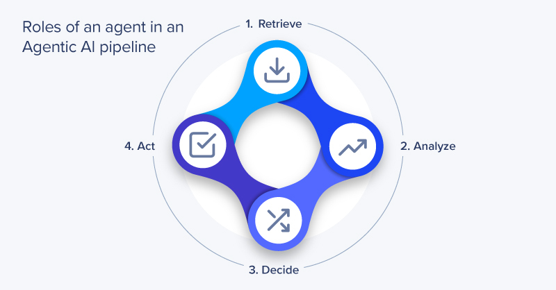 Agentic AI Pipeline - How Multiple AI work together to accomplish a goal.