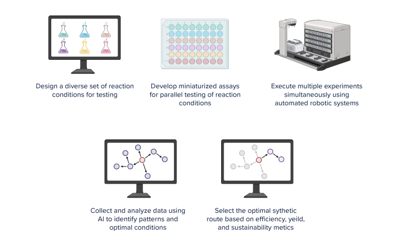 High Throughput Screening Research Automation Process