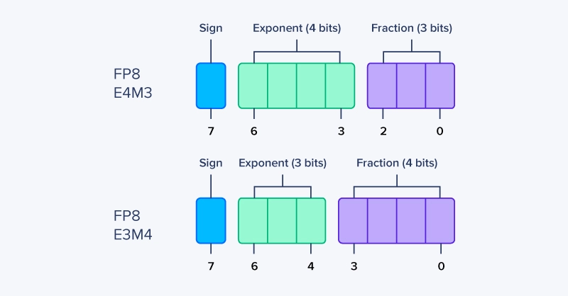 What is FP8? E4M3 and E5M2?