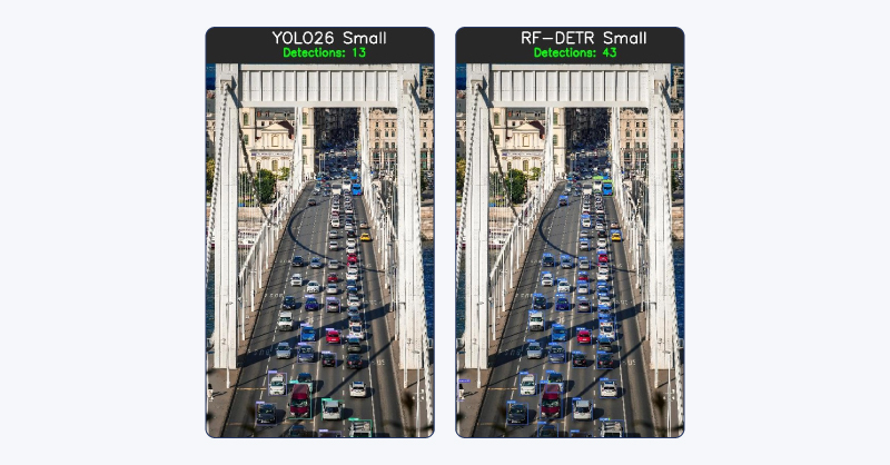 YOLOv26 vs RF-DETR. RF-DETR has over 3x real-time detections over YOLOv26 in a traffic scene identifying automobiles