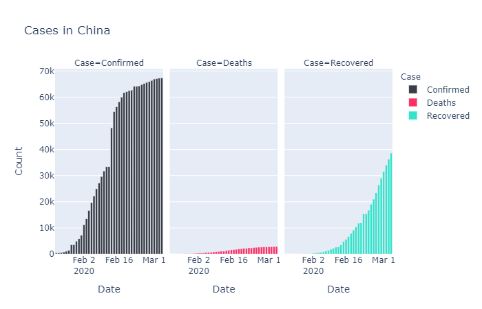 Coronavirus Number of Confirmed Cases Outside China