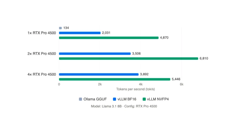 NVIDIA RTX PRO 4500 NVFP4 vs BF16 on Llama 3.1 8B