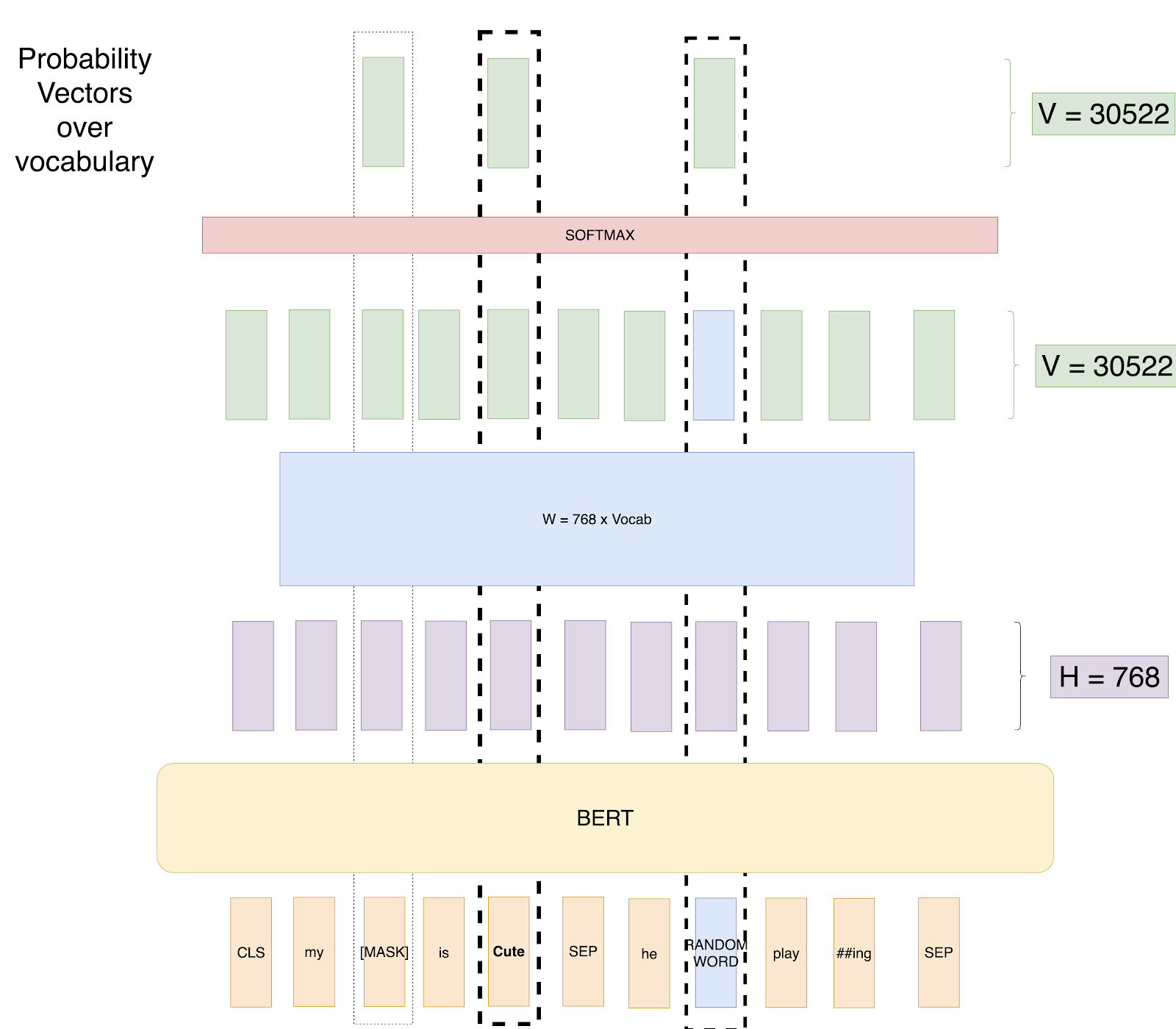 Masked Language Modeling in BERT