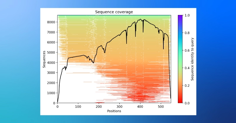 alphafold/colabfold plot of sequence coverage in the MSA while structural prediction is running