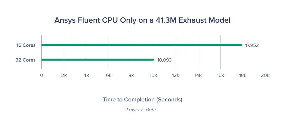 Ansys Fluent CPU Benchmark on single and dual AMD EPYC 9135