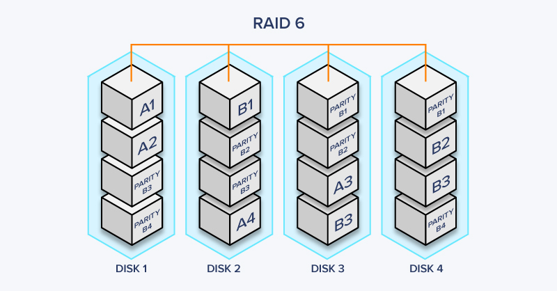 RAID 6 Diagram - RAID Storage Arrays Explained | Exxact Blog